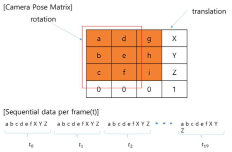 CSV 파일에 기록된 4×4 pose matrix 구성 및 각 프레임 별 순차적 정보