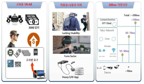 VR⋅AR 실감 콘텐츠 서비스 활성화 문제점