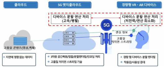 VR⋅AR 실감 콘텐츠 서비스 활성화 문제점에 대한 해결 방안