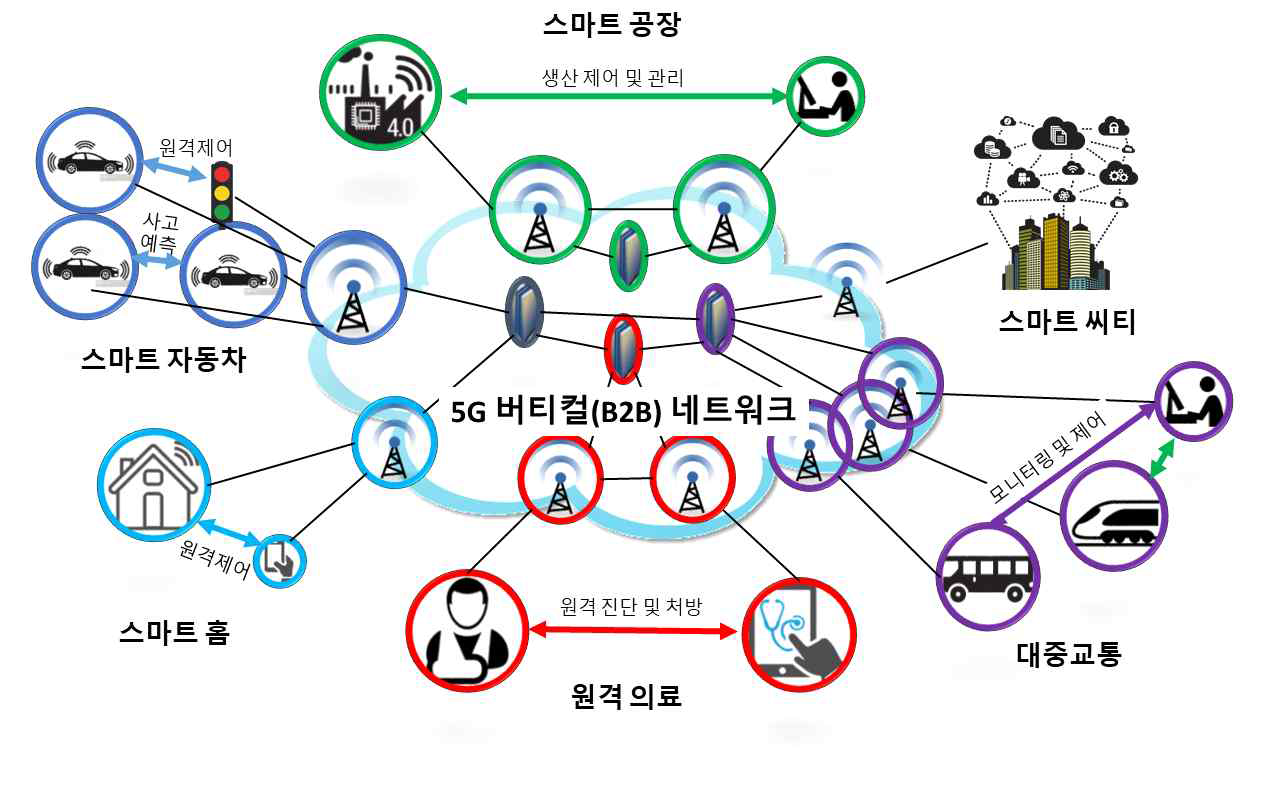 5G 비공용 네트워크 (NPN) 개념도