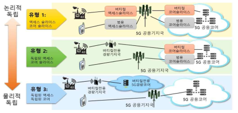 5G 버티컬 네트워크 비공용(non-public) 구조 개념도