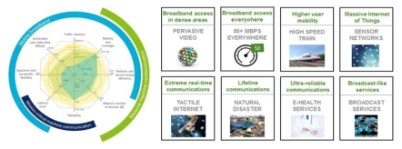 5G KPI 목표 및 버티컬 유즈케이스