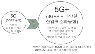 3GPP 5G 표준과 정부의 5G+ 추진전략에 따른 표준기반의 신산업 생태계 필요