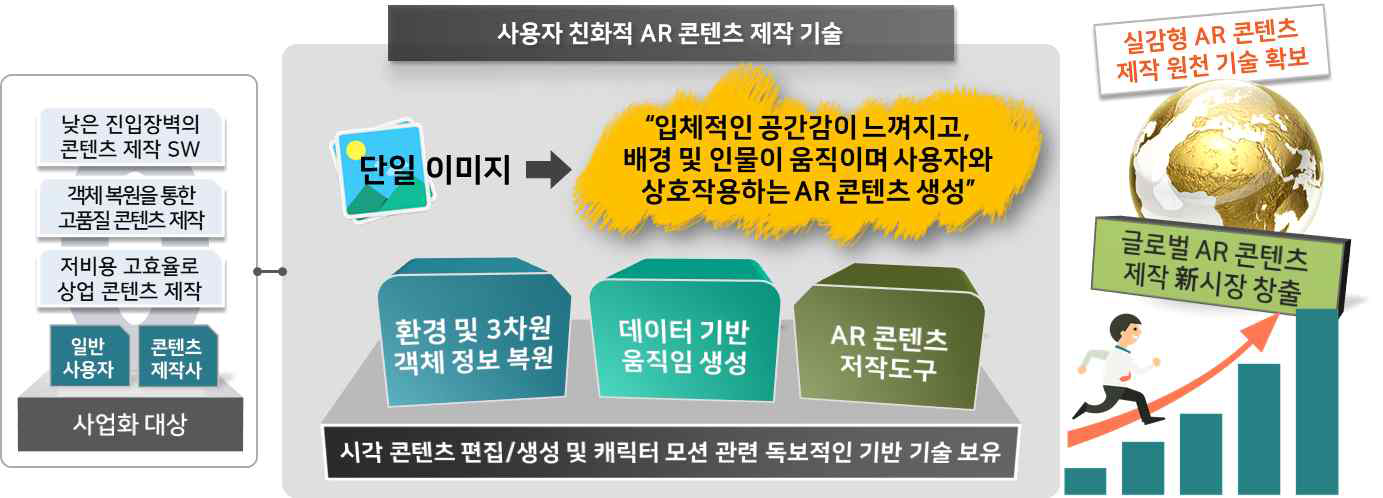 기술개발의 개요