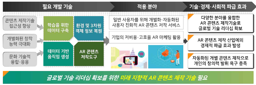 개발 기술의 적용 분야 및 파급 효과