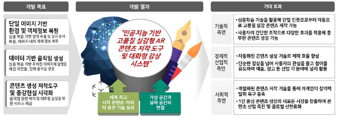 개발 기술의 기술적, 경제적, 사회적 기대효과