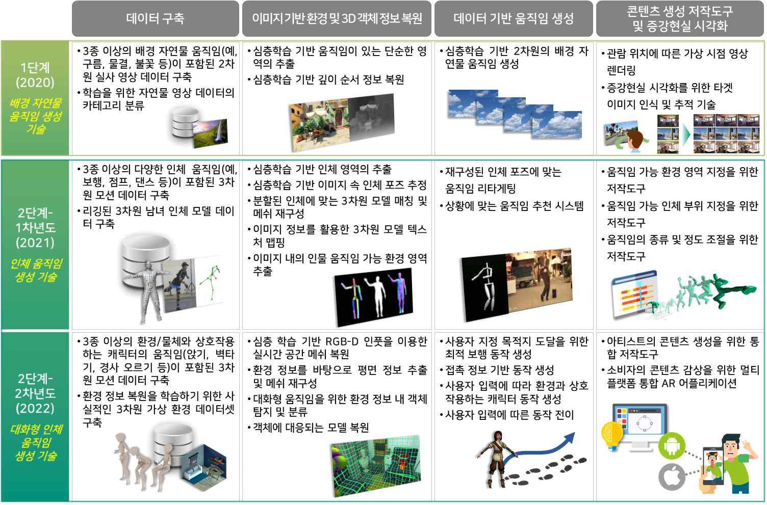 개발 기술의 연차별 세부 내용