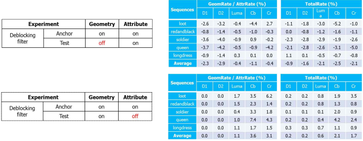 Geometry와 Attribute에 대해 Deblocking filter 기술을 각각 미적용했을 때의 V-PCC 성능