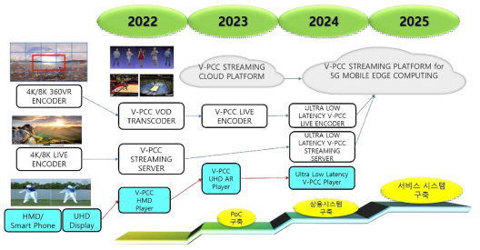 적응형 뷰어 중심 포인트 클라우드 AR/VR 스트리밍 플랫폼 사업화 전략