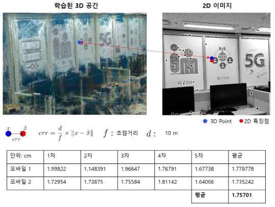 AR 인터랙션 공간 구축 정확도 측정 공인인증 평가 수행 과정 및 결과