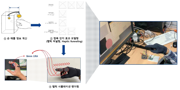 경량형 장갑의 햅틱 피드백 기능 흐름도 및 동작 실험 장면