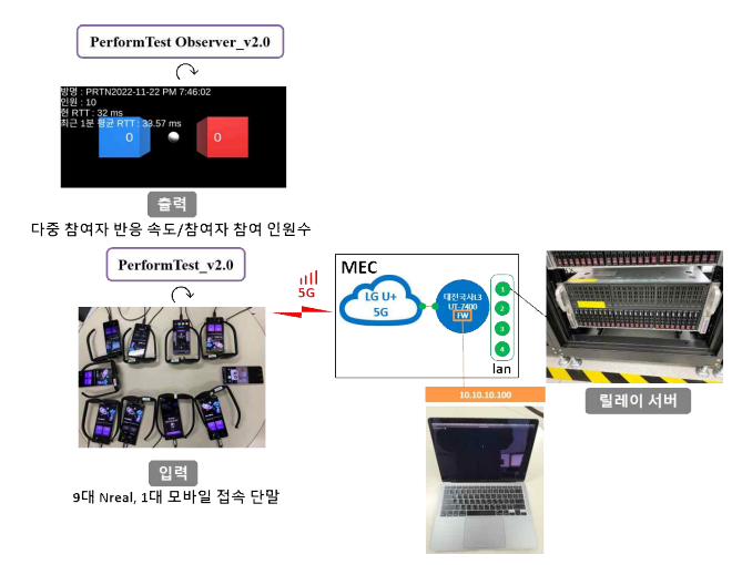 다중 참여자 실시간 동기화 기술 공인인증평가 수행 개념도 및 결과 화면