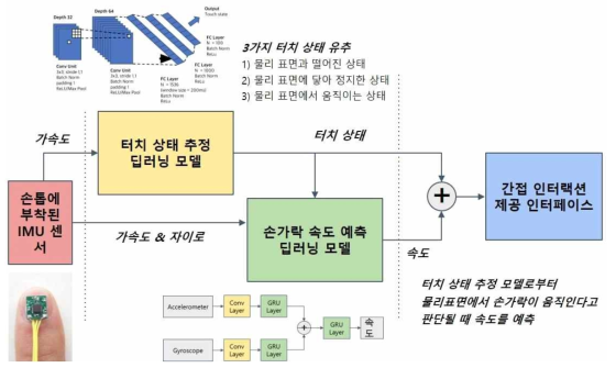 초경량 센서 기반 표면 터치 인식 기술 흐름도