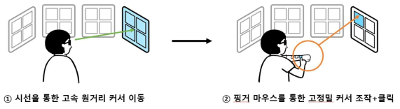 시선 + 핑거 마우스 조합 기반 가상객체 인터랙션 프레임워크 개념도