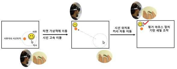 시선 + 핑거 마우스 조합 기반 2단계 인터랙션 프레임워크 상세 개념도