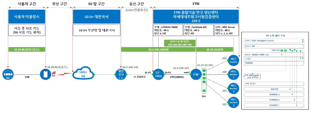 AR 인터랙션 연산용 5G MEC 테스트베드 상세 구성도