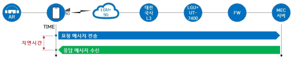 LGU+ 상용 5G 망 기반 MEC 테스트베드 성능 검증 흐름도