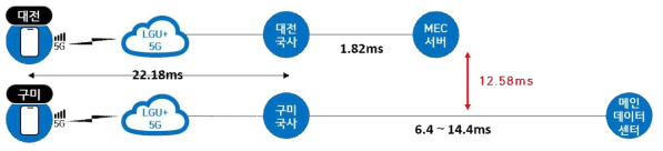 타 도시 망 테스트를 통한 5G MEC 성능 검증 결과