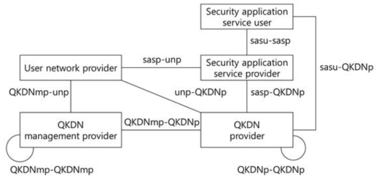 The Players of business roles in QKDN