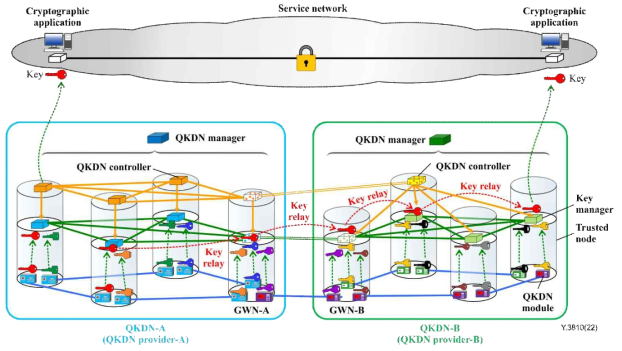 QKDN Gateway Node (GWN) 기반 Interworking 개념도