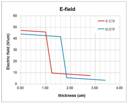 수신부와 보상부의 전기장 분포도