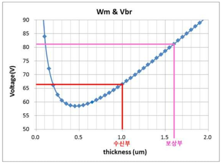 증폭층 두께에 따른 항복전압을 나타낸 그래프