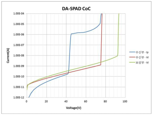 DA-SPAD CoC IV 그래프