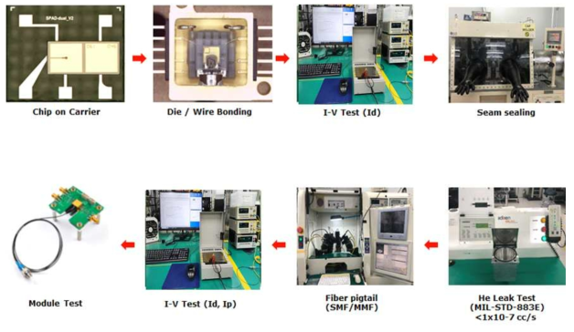 DA-SPAD 모듈 제작 공정도