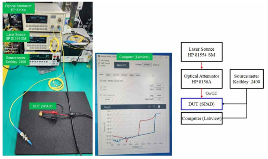 DA-SPAD 모듈 I-V 테스트 셋업 및 다이어그램