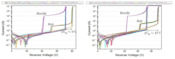 DA-SPAD 모듈 I-V 테스트 △Vbr 9V (좌) / △Vbr 15V (우)