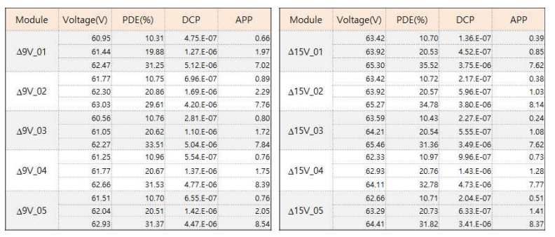 DA-SPAD 모듈 가이거모드 특성 (PDE, DCP, APP @ gate 10MHz, 6.6 V)