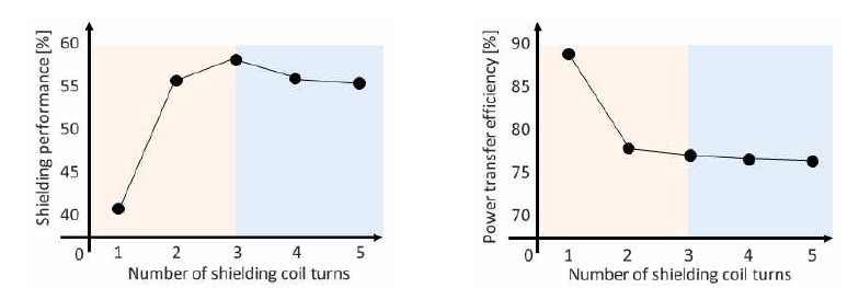 차폐 코일의 턴 수에 따른 시스템 성능 (차폐 성능 및 전력전송효율)