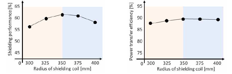차폐 코일의 반지름에 따른 시스템 성능 (차폐 성능 및 전력전송효율)