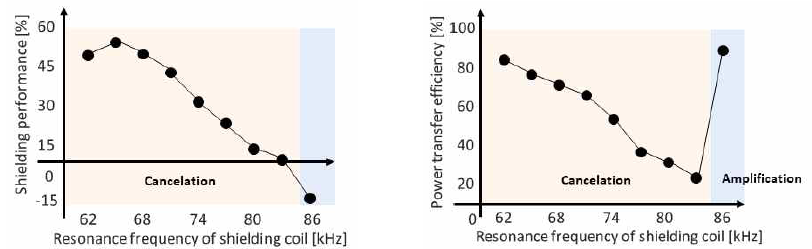차폐 코일의 공진 주파수에 따른 시스템 성능 (차폐 성능 및 전력전송효율)