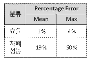 학습 결과 (오차)