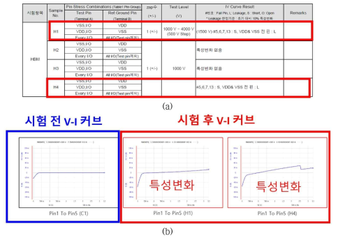 (a) 1차 Tape-out 설계 회로 HBM 테스트 결과 (b) 시험 전후 I-V 커브