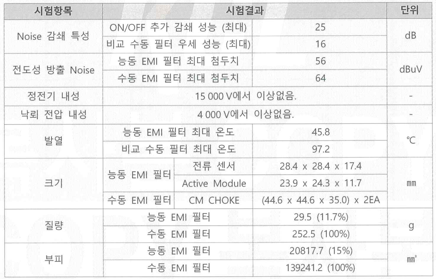 시험 성적서 항목 결과 요약