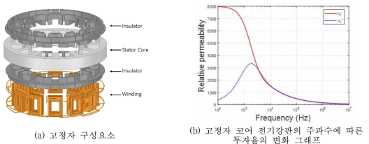 모터 고정자 구성요소 및 고정자 코어의 물질특성 변화