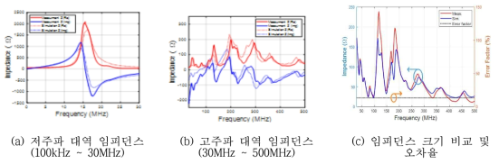 측정 및 시뮬레이션을 통한 고정자 권선 임피던스 비교