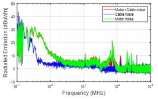 측정을 통한 모터 및 케이블 방상 방출 특성 비교