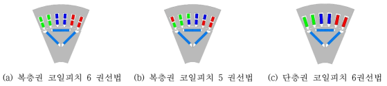 권선법에 따른 RE 특성비교를 위한 비교모델