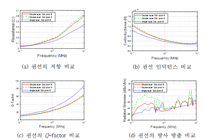 Q-factor 및 방사 방출 비교