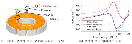 고정자 권선의 고주파 임피던스 모델