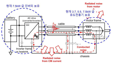 현재 보유중인 전도방출 측정용 구동계 구성 요소