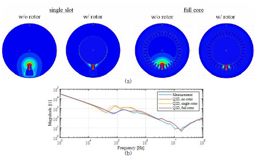 (a) 고정자 슬롯 설정 및 회전자 유무에 따른 70 kHz에서의 자속밀도 분포 (b) 공통 임피던스 해석 결과 비교