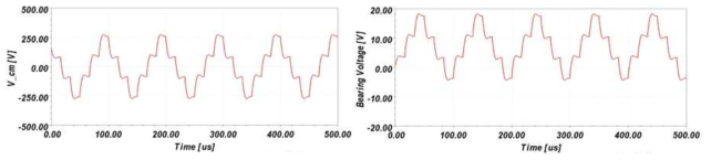 공통모드 전압(좌)과 축전압(우) 특성