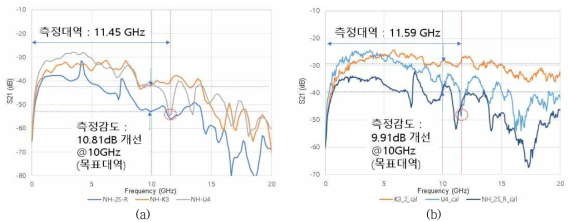 시뮬레이션(a) 및 측정(b) 기반 전량적 목표 평가 결과 – 계획서 목표 달성