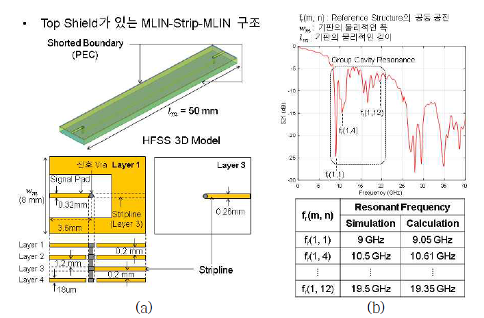 고 종횡비 전송부 기판에서 발생하는 그룹공동공진 현상 규명 (a) 셋업 (b) 결과