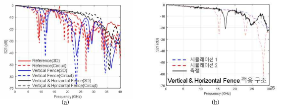 제안구조 전달함수 검증결과 (a)시뮬레이션 (b)측정