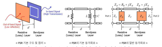 FSR 구조의 동작 원리와 기본 및 일반 등가회로